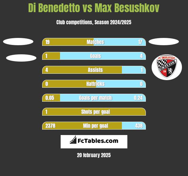 Di Benedetto vs Max Besushkov h2h player stats