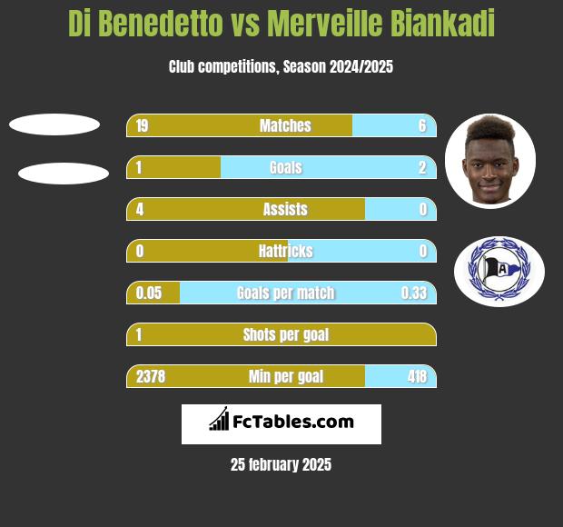 Di Benedetto vs Merveille Biankadi h2h player stats