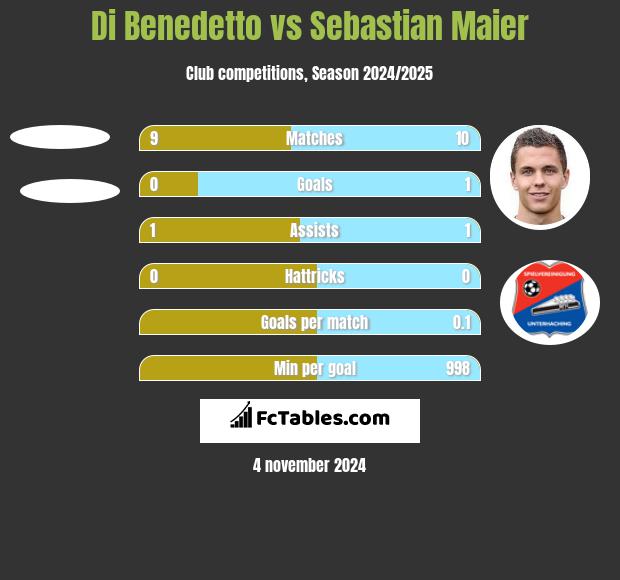 Di Benedetto vs Sebastian Maier h2h player stats