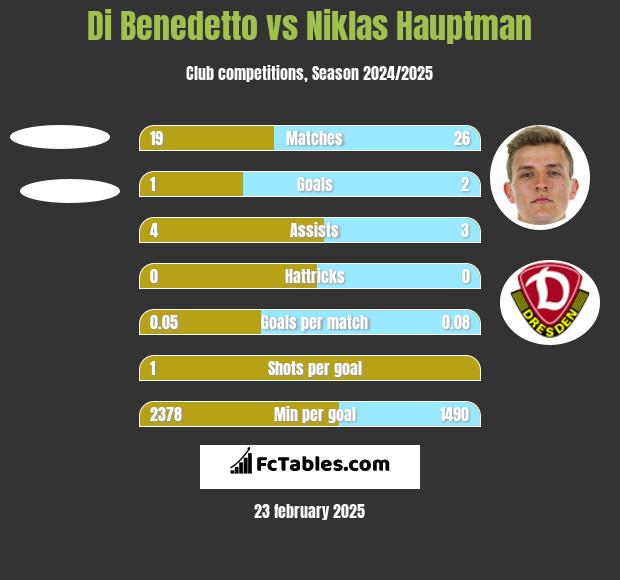 Di Benedetto vs Niklas Hauptman h2h player stats