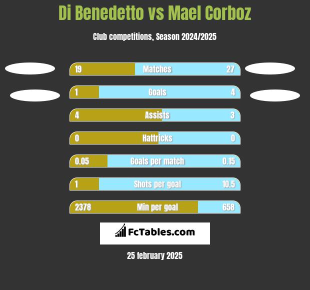 Di Benedetto vs Mael Corboz h2h player stats