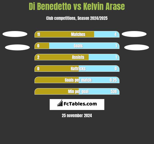 Di Benedetto vs Kelvin Arase h2h player stats