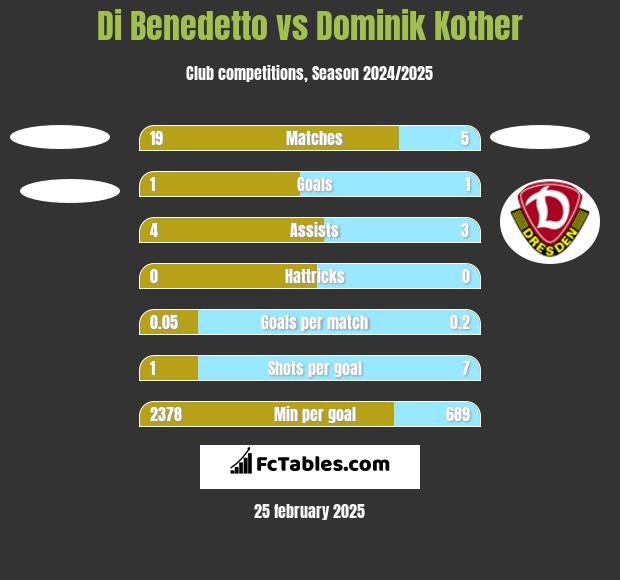 Di Benedetto vs Dominik Kother h2h player stats