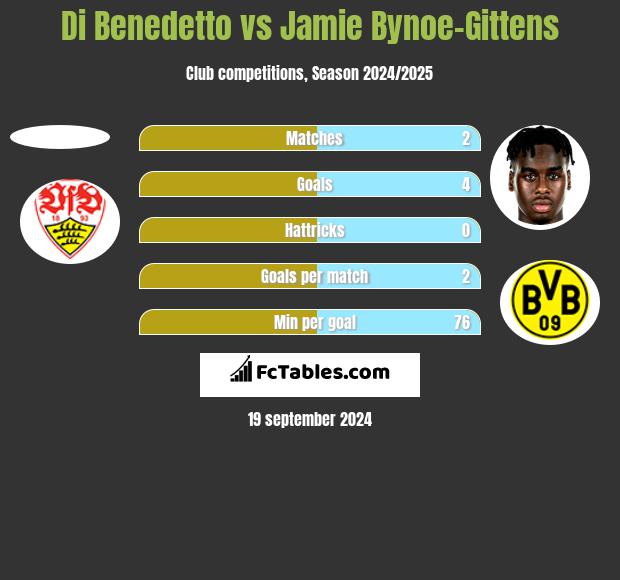 Di Benedetto vs Jamie Bynoe-Gittens h2h player stats