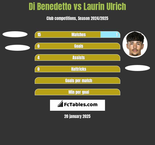 Di Benedetto vs Laurin Ulrich h2h player stats