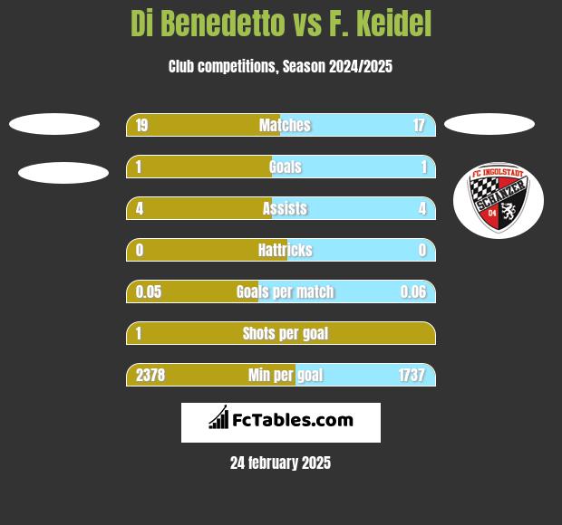 Di Benedetto vs F. Keidel h2h player stats