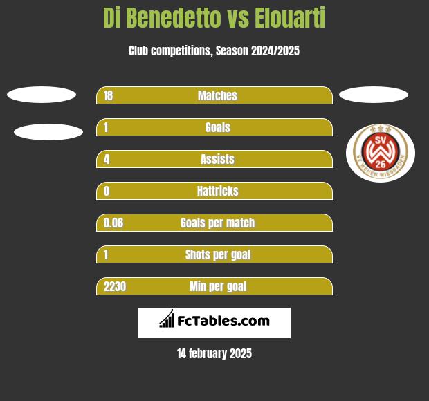 Di Benedetto vs Elouarti h2h player stats