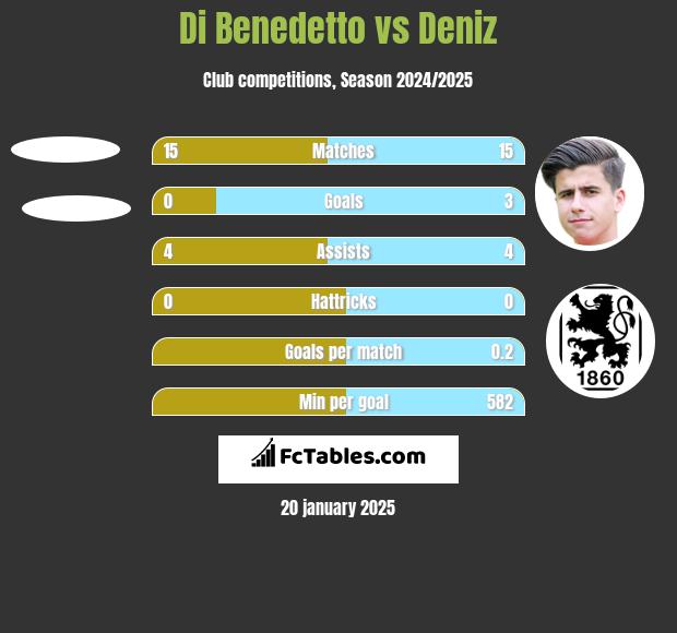 Di Benedetto vs Deniz h2h player stats