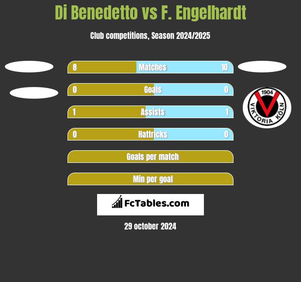 Di Benedetto vs F. Engelhardt h2h player stats