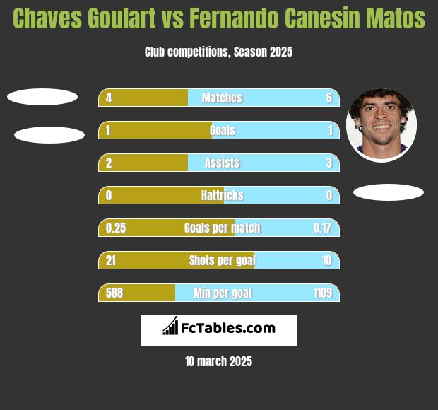 Chaves Goulart vs Fernando Canesin Matos h2h player stats