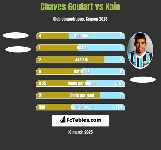 Chaves Goulart vs Kaio h2h player stats