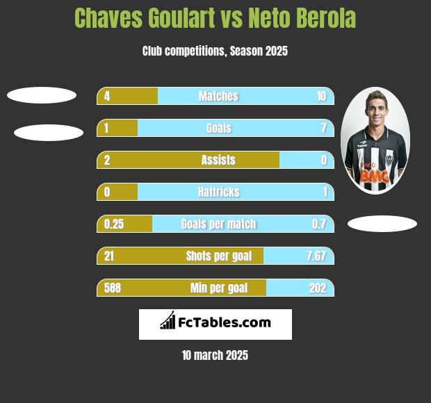 Chaves Goulart vs Neto Berola h2h player stats