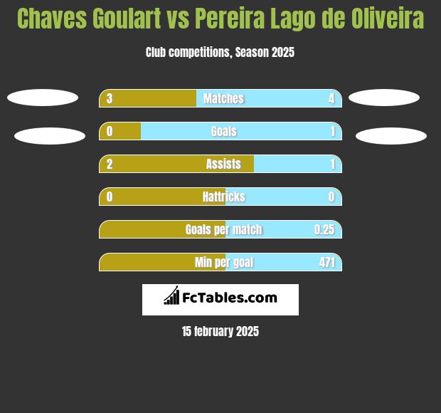 Chaves Goulart vs Pereira Lago de Oliveira h2h player stats