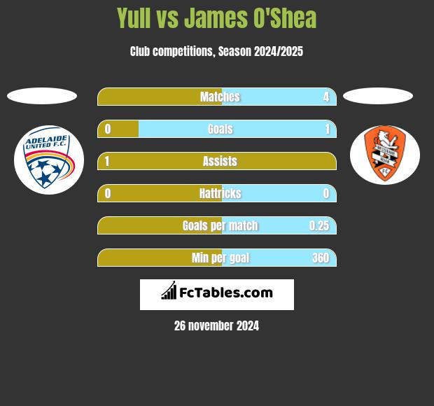 Yull vs James O'Shea h2h player stats