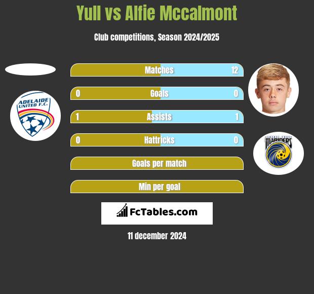 Yull vs Alfie Mccalmont h2h player stats