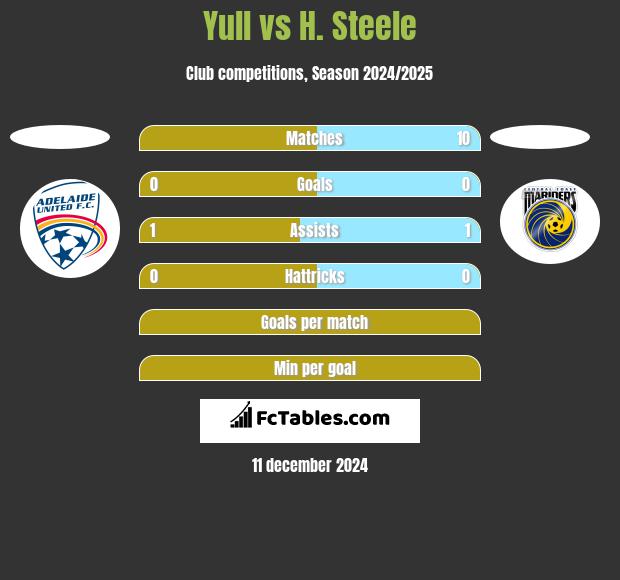 Yull vs H. Steele h2h player stats