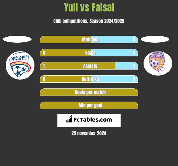 Yull vs Faisal h2h player stats