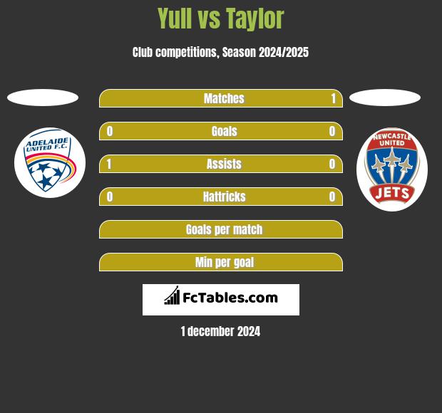 Yull vs Taylor h2h player stats