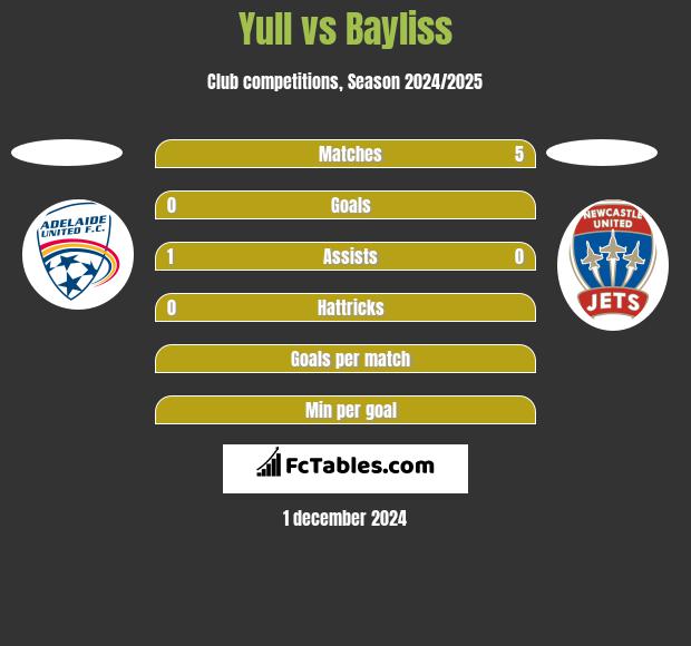 Yull vs Bayliss h2h player stats