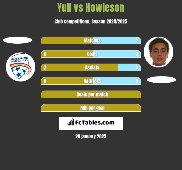 Yull vs Howieson h2h player stats