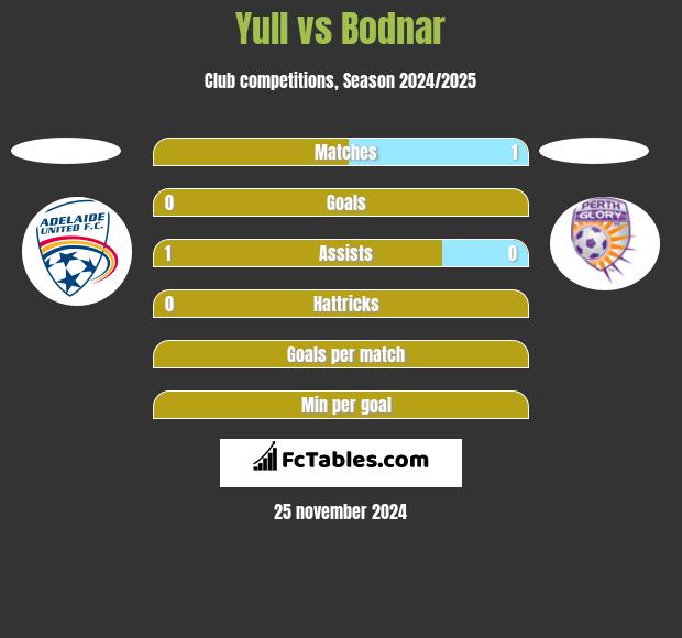 Yull vs Bodnar h2h player stats