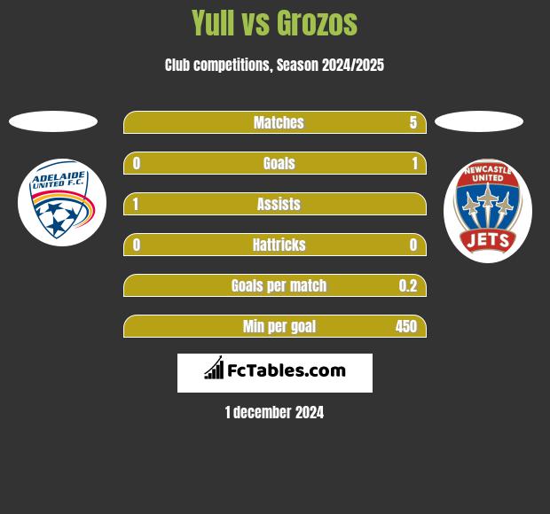 Yull vs Grozos h2h player stats