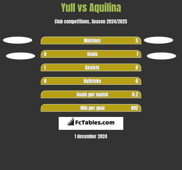 Yull vs Aquilina h2h player stats