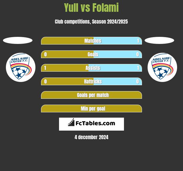 Yull vs Folami h2h player stats