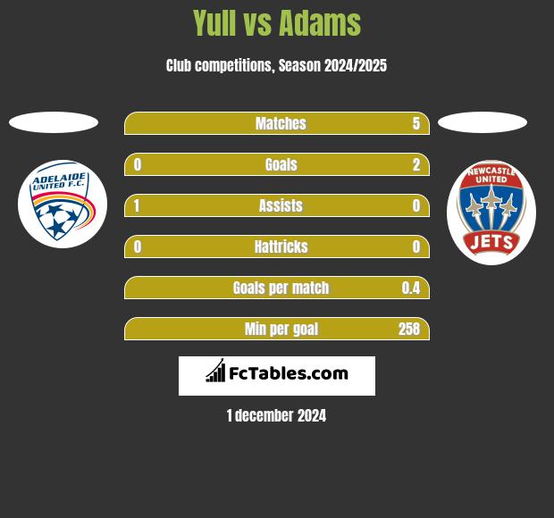 Yull vs Adams h2h player stats