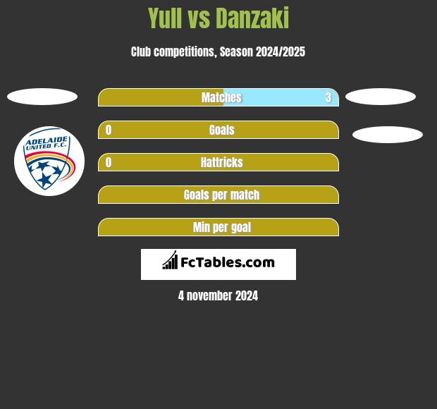 Yull vs Danzaki h2h player stats