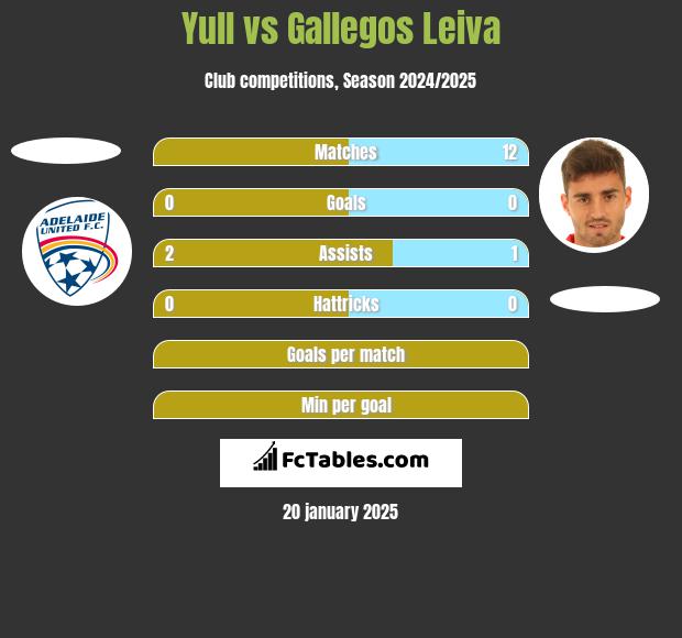 Yull vs Gallegos Leiva h2h player stats