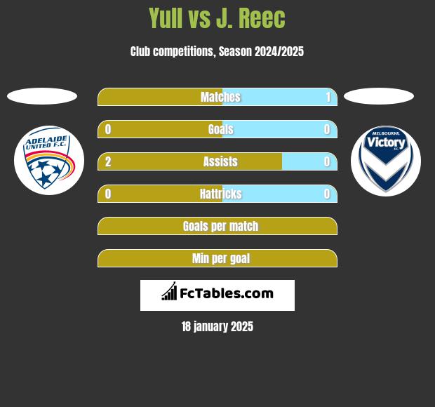 Yull vs J. Reec h2h player stats