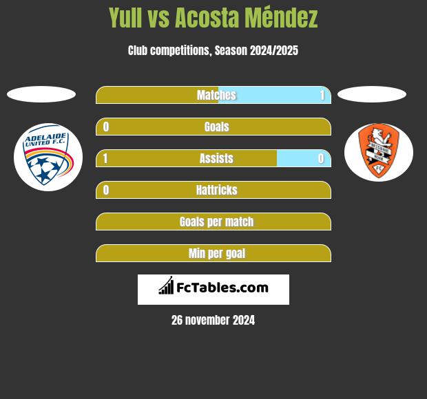 Yull vs Acosta Méndez h2h player stats