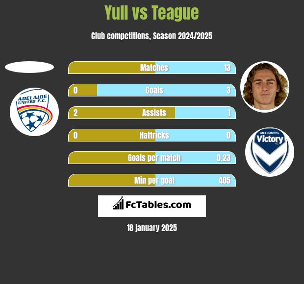 Yull vs Teague h2h player stats