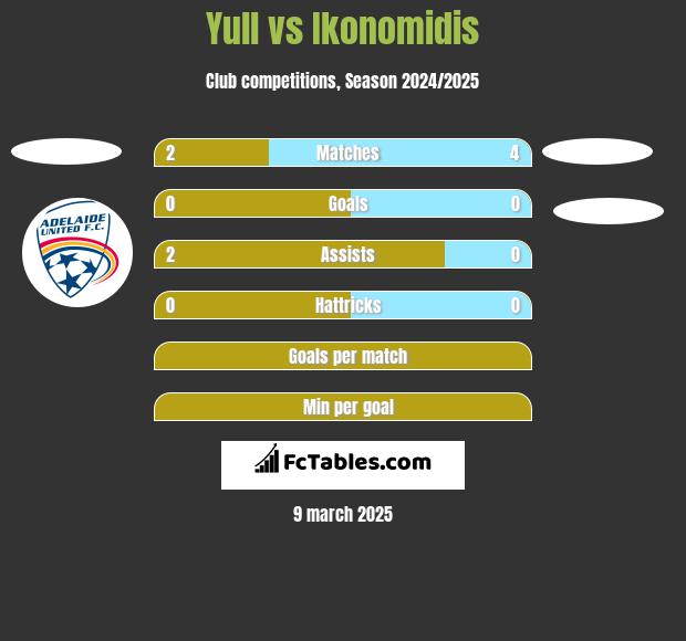 Yull vs Ikonomidis h2h player stats