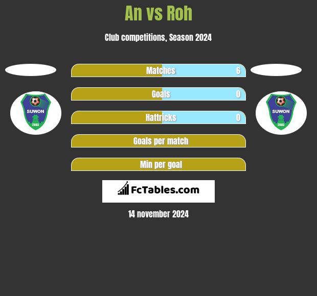 An vs Roh h2h player stats