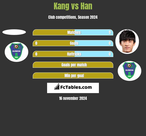 Kang vs Han h2h player stats