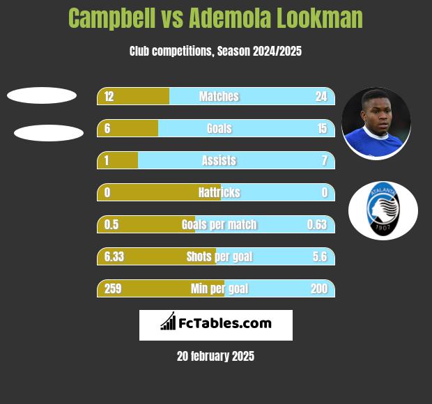 Campbell vs Ademola Lookman h2h player stats