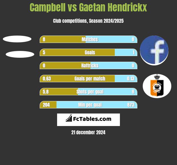 Campbell vs Gaetan Hendrickx h2h player stats