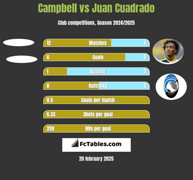 Campbell vs Juan Cuadrado h2h player stats