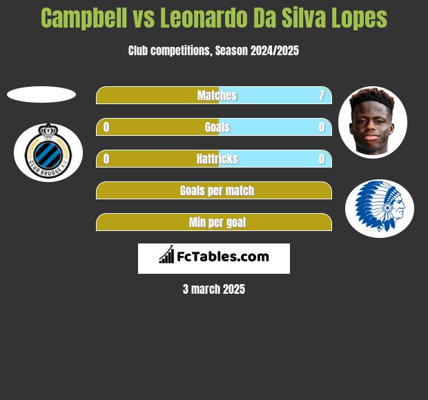 Campbell vs Leonardo Da Silva Lopes h2h player stats