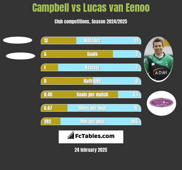 Campbell vs Lucas van Eenoo h2h player stats