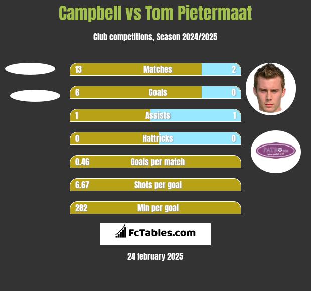 Campbell vs Tom Pietermaat h2h player stats