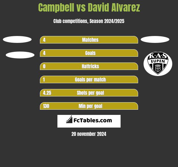 Campbell vs David Alvarez h2h player stats