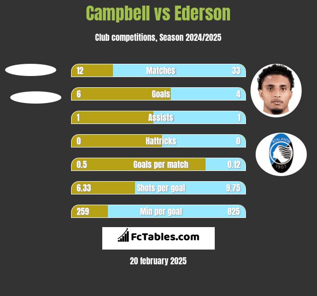 Campbell vs Ederson h2h player stats