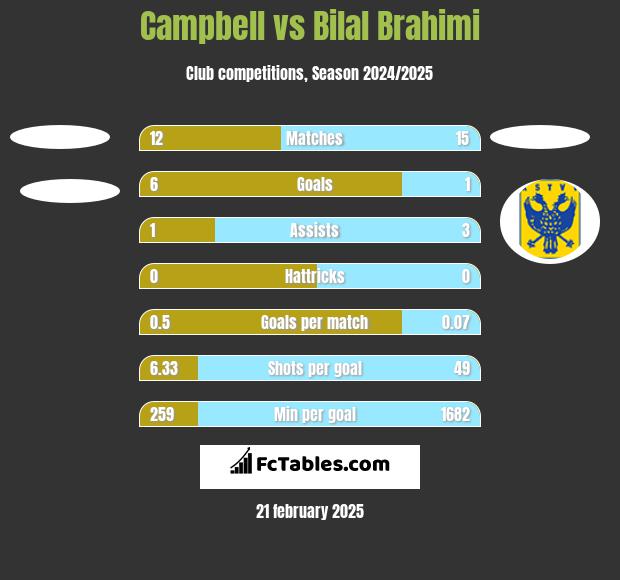 Campbell vs Bilal Brahimi h2h player stats