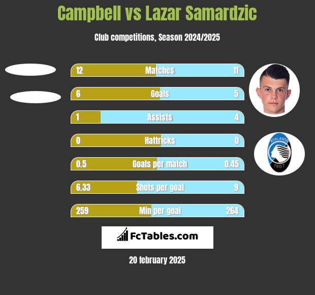 Campbell vs Lazar Samardzic h2h player stats