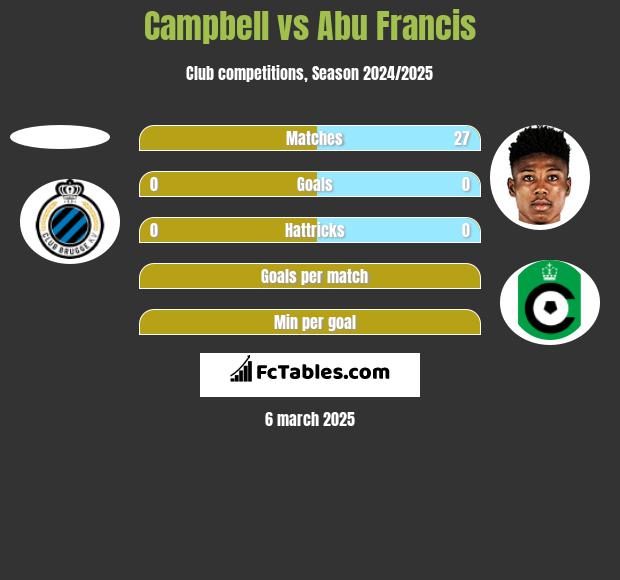 Campbell vs Abu Francis h2h player stats