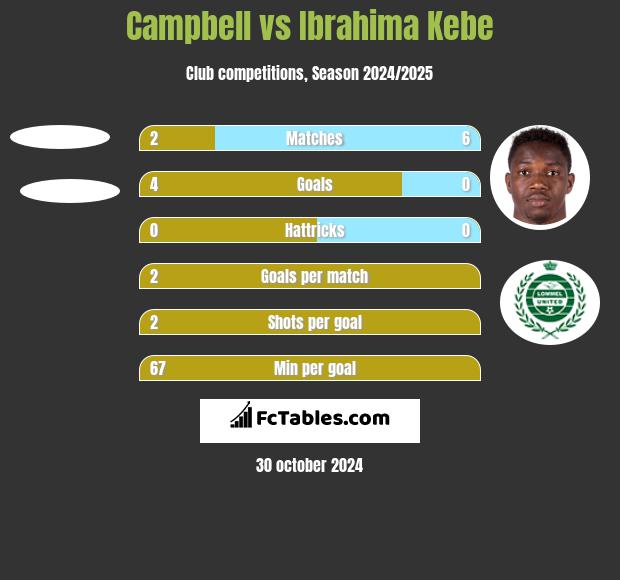 Campbell vs Ibrahima Kebe h2h player stats