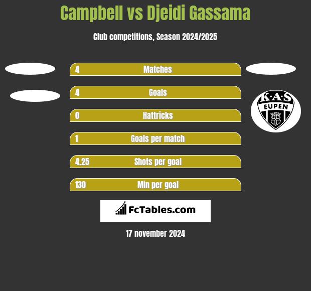 Campbell vs Djeidi Gassama h2h player stats